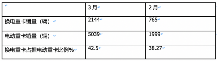 3月?lián)Q電重卡：同環(huán)比均翻倍漲銷量創(chuàng)新高 徐工奪冠 福田第二，解放雙領(lǐng)漲