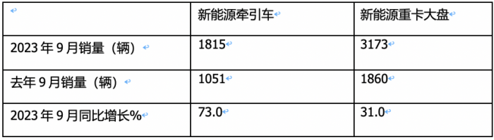 9月新能源牽引車(chē)：同比三連大漲，宇通、徐工、三一居前三