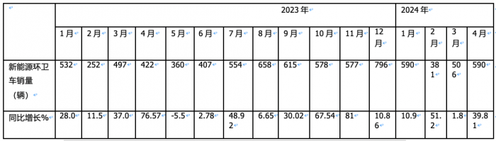 1-4月新能源環(huán)衛(wèi)車：銷2067輛演繹“11連漲” ，盈峰環(huán)境、宇通、徐工居前三