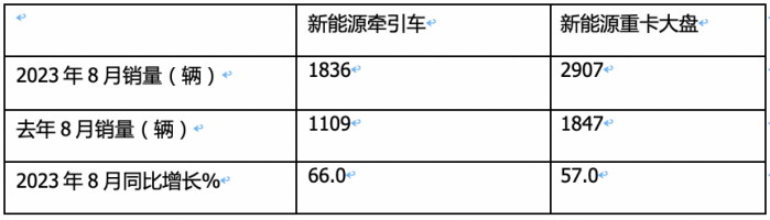 2023年8月新能源牽引車市場特點(diǎn)：同環(huán)比均大漲銷量創(chuàng)新高 徐工、陜汽、解放居前三