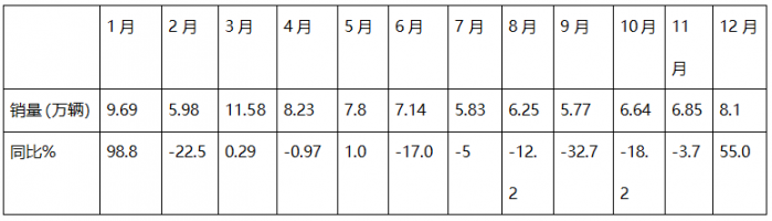 12月重卡：漲55%終結(jié)6連降，重汽奪冠，東風(fēng)\解放分列二三；徐工領(lǐng)漲