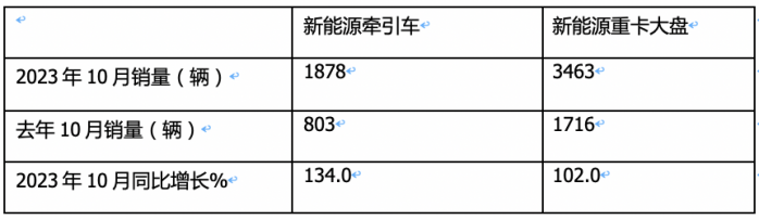 10月新能源牽引車：銷量及同比均創(chuàng)新高，徐工\解放\三一居前三