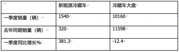 2024年一季度新能源冷藏車：混動領漲 山東、湖北、廣電居前三