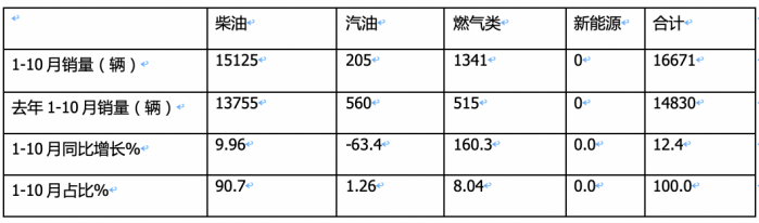 2023年1-10月?；愤\(yùn)輸車銷量特點(diǎn)簡(jiǎn)析：5-6米車型最熱銷 柴油領(lǐng)跑，燃?xì)忸愵I(lǐng)漲?