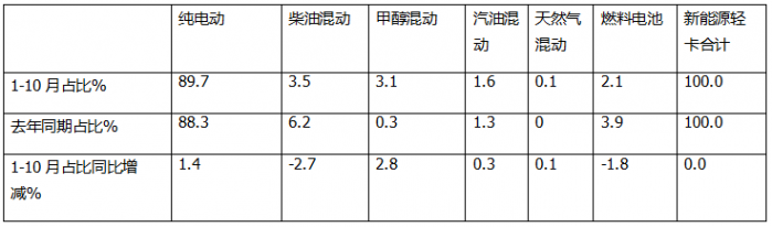 10月新能源輕卡：“銀十”勝“金九”！ 遠(yuǎn)程\福田\宇通居前三；陜汽增8.5倍領(lǐng)漲