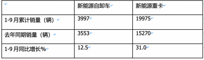 銷(xiāo)3997輛增12.5%換電過(guò)半，三一、徐工、重汽居前三