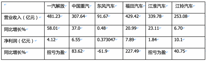 2023前三季度卡車上市公司業(yè)績比拼，誰是最大贏家？