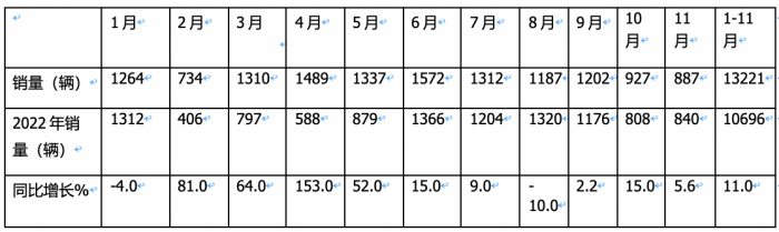 2023年11月房車：銷售887輛增5.6%；大通、威特爾芬、宇通居前三