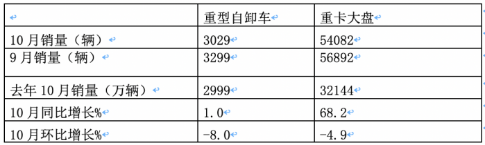 10月重型自卸車終端：微增4% 重汽/東風(fēng)爭(zhēng)第一，陜汽第三且領(lǐng)漲