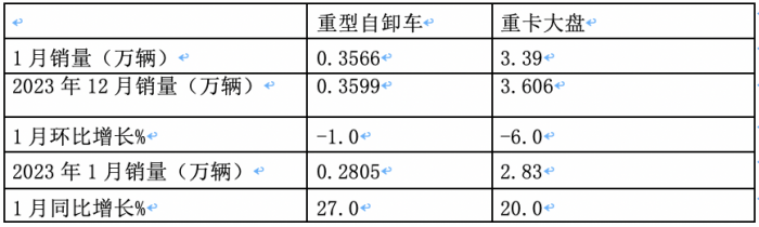 1月重型自卸車終端：實(shí)銷3566輛增27%，重汽\東風(fēng)\紅巖居前三 遠(yuǎn)程領(lǐng)漲