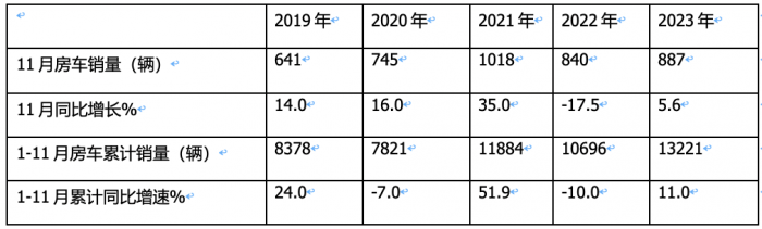 2023年11月房車：銷售887輛增5.6%；大通、威特爾芬、宇通居前三