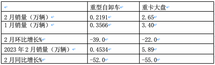 2月重型自卸車終端：銷量創(chuàng)新低純電動(dòng)最猛，重汽\陜汽\東風(fēng)居前三