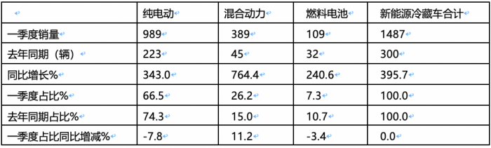 2024年一季度新能源冷藏車：混動領漲 山東、湖北、廣電居前三