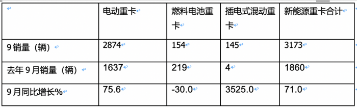 2023年前三季度燃料電池重卡市場特點(diǎn)：累銷1814輛增72%，宇通、東風(fēng)、蘇州金龍居前三，陜汽領(lǐng)漲