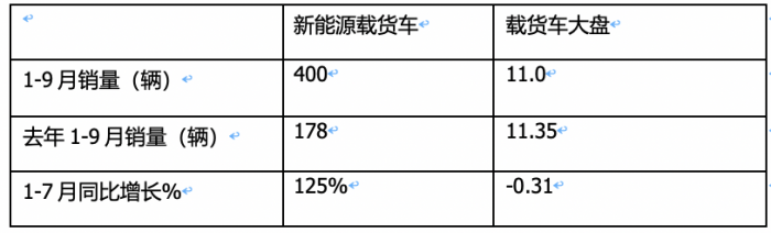 9月載貨車：同環(huán)比“雙增”, 東風(fēng)商用車奪冠，重汽、解放分列二三 歐曼領(lǐng)漲