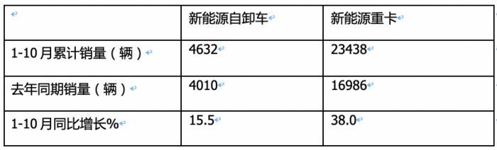 前10月新能源自卸車：銷4632輛增15.5%換電占主體，三一\徐工\重汽居前三