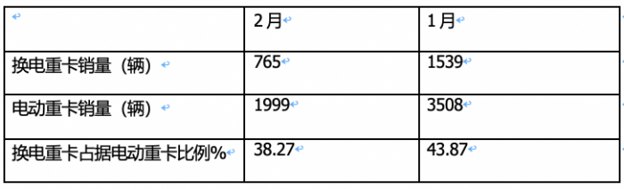 2月?lián)Q電重卡：銷量創(chuàng)史上同期新高 徐工奪冠 三一\陜汽\遠(yuǎn)程爭第二