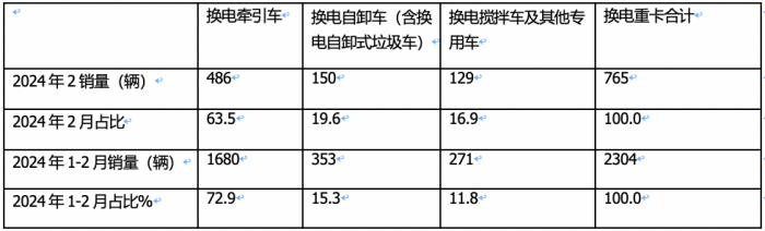 2月?lián)Q電重卡：銷量創(chuàng)史上同期新高 徐工奪冠 三一\陜汽\遠(yuǎn)程爭第二