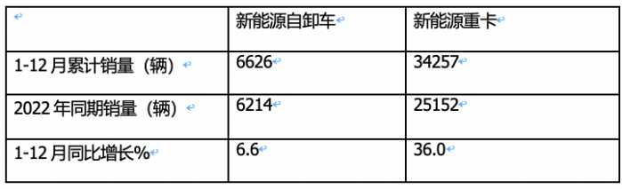 2023年新能源自卸車：累銷6626輛增6.6%，三一\徐工\重汽居前三