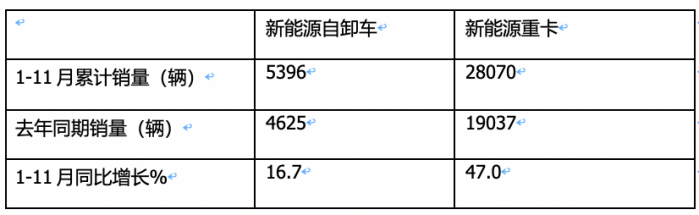 同環(huán)比“雙增”銷量創(chuàng)新高，宇通\重汽\三一居前三