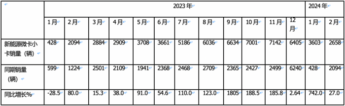 2月城配新能源微卡\小卡：演繹13連漲；遠程星享F1E最暢銷；流向廣州最多