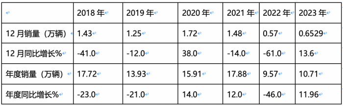 2023年中卡市場(chǎng)特征盤(pán)點(diǎn)分析：演繹“3連降9連漲”，福田\解放\江淮居前三，陜汽領(lǐng)漲?