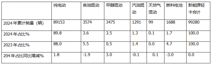 12月新能源輕卡銷(xiāo)13770輛再創(chuàng)新高！ 2024全年累銷(xiāo)9.9萬(wàn)輛收官