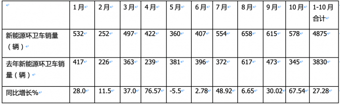 前10月新能源環(huán)衛(wèi)車(chē)：實(shí)銷(xiāo)4875輛增27.28%混動(dòng)領(lǐng)漲；盈峰環(huán)境\\宇通\\福龍馬居前三；福龍馬領(lǐng)漲