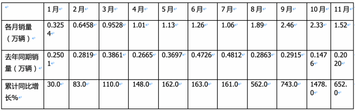 2023年11月燃?xì)庵乜ńK端市場(chǎng)特點(diǎn)簡(jiǎn)析：同比漲6.52倍環(huán)比降35%，解放奪冠 重汽\東風(fēng)分列二、三?