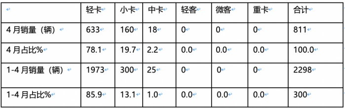 2024年前4月新能源冷藏車：累銷2298輛增176%，輕卡類車型占主體，混動“風(fēng)頭最勁”