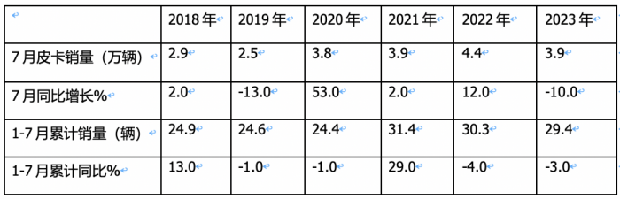 短暫“爬坡”后遇冷、新能源暴漲2.2倍，長(zhǎng)城、大通、江淮居前三