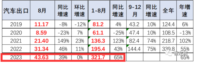 2023年8月我國卡車出口市場：出口5.2萬輛下降2%，俄羅斯、墨西哥、澳大利亞居前三