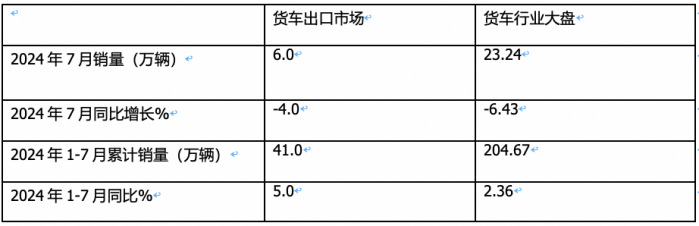 2024年7月我國(guó)卡車出口市場(chǎng)特點(diǎn)簡(jiǎn)析：出口6萬(wàn)輛降4%中卡領(lǐng)漲，俄羅斯\墨西哥 \沙特居前三