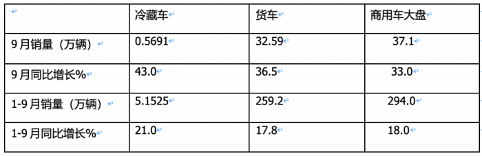 2023年前三季度冷藏車市場特征：增2成混動領(lǐng)漲，輕型車成“香餑餑”