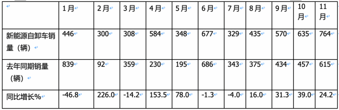 同環(huán)比“雙增”銷量創(chuàng)新高，宇通\重汽\三一居前三