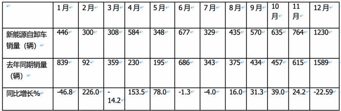 2023年新能源自卸車：累銷6626輛增6.6%，三一\徐工\重汽居前三