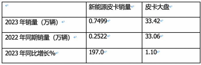 2023年新能源皮卡：銷7499輛漲2倍，吉利雷達(dá)\鄭州日產(chǎn)\福田居前三