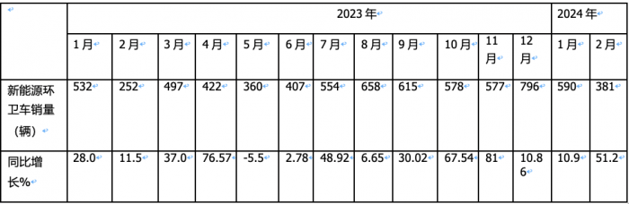 前2月新能源環(huán)衛(wèi)車：實銷971輛增23.9%；宇通\盈峰環(huán)境居冠亞軍；徐工領(lǐng)漲