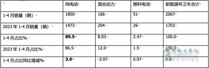 1-4月新能源環(huán)衛(wèi)車：銷2067輛演繹“11連漲” ，盈峰環(huán)境、宇通、徐工居前三