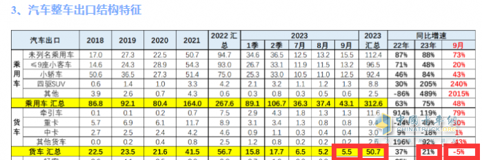 2023年9月我國卡車出口市場：出口5.5萬輛降5%，俄羅斯、墨西哥、沙特居前三