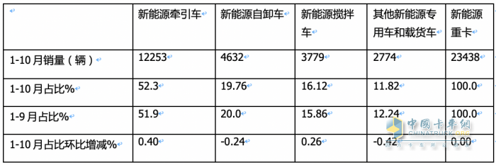 10月新能源牽引車：銷量及同比均創(chuàng)新高，徐工\解放\三一居前三