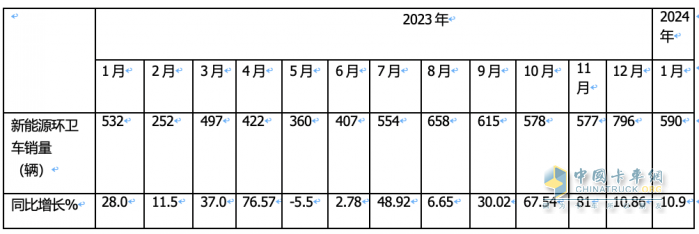 1月新能源環(huán)衛(wèi)車：實銷590輛增10.9%；宇通\盈峰環(huán)境居冠亞軍；宇通領(lǐng)漲領(lǐng)跑