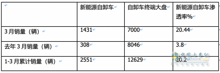 3月新能源自卸車：大漲365%創(chuàng)史上新高，徐工、重汽、陜汽居前三