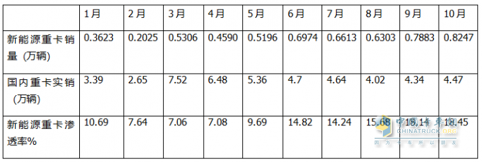 10月新能源重卡:銷8247輛漲1.4倍，徐工奪冠，三一\解放爭(zhēng)亞軍；江淮領(lǐng)漲