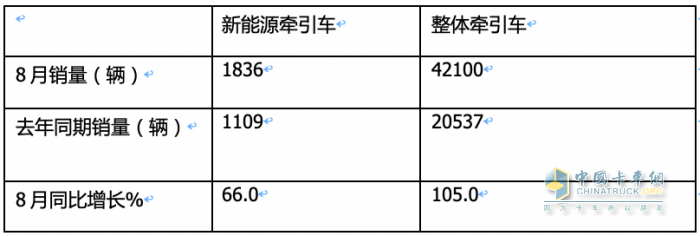 2023年8月新能源牽引車市場特點(diǎn)：同環(huán)比均大漲銷量創(chuàng)新高 徐工、陜汽、解放居前三