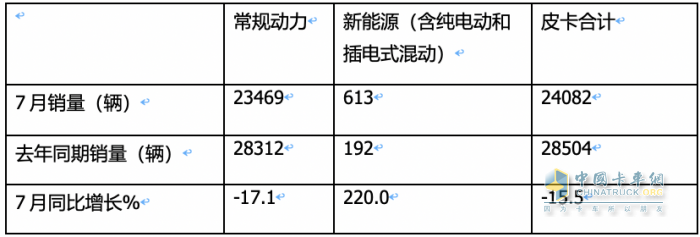 短暫“爬坡”后遇冷、新能源暴漲2.2倍，長(zhǎng)城、大通、江淮居前三