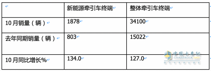 10月新能源牽引車：銷量及同比均創(chuàng)新高，徐工\解放\三一居前三