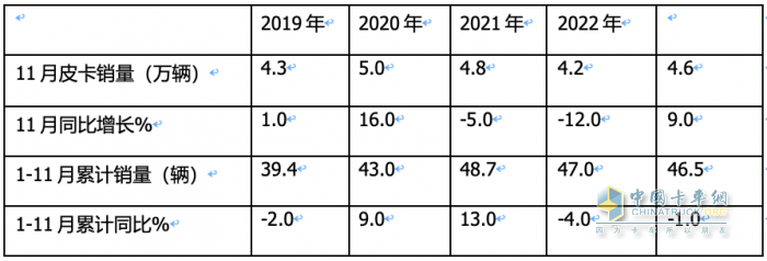 2023年11月皮卡：銷4.6萬輛同環(huán)比雙增，出口創(chuàng)新高；長城\大通\江鈴居前三