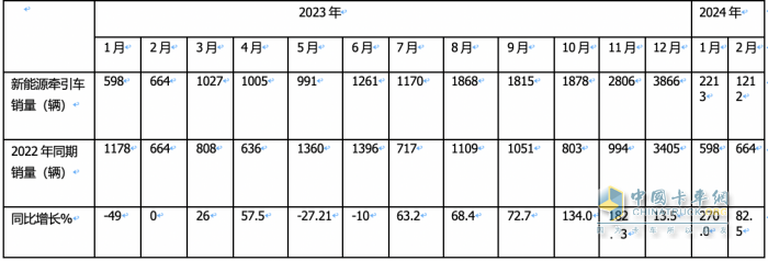 2月新能源牽引車：銷量創(chuàng)新高演繹“8連漲”，三一\福田\遠(yuǎn)程居前三