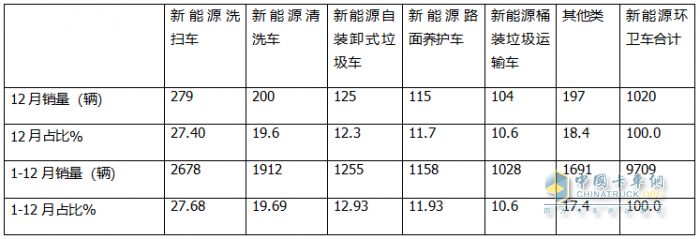 2024年12月及全年新能源環(huán)衛(wèi)車市場(chǎng)特點(diǎn)簡(jiǎn)析